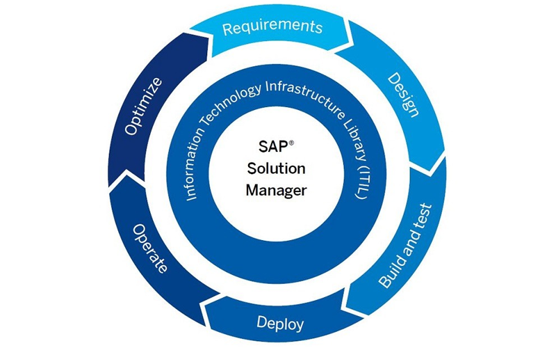 Abstract cloud and digital network background representing SAP and cloud services