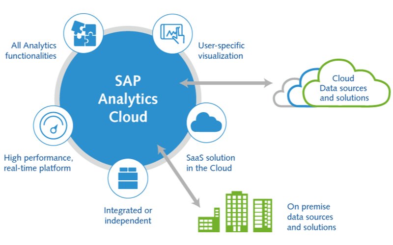 Abstract cloud and digital network background representing SAP and cloud services